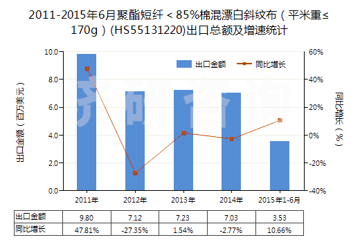 2011-2015年6月聚酯短纖＜85%棉混漂白斜紋布（平米重≤170g）(HS55131220)出口總額及增速統(tǒng)計